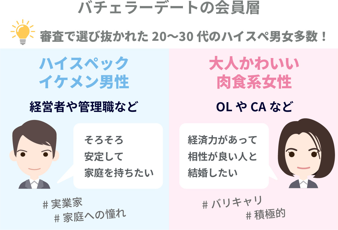 バチェラーデートの会員層