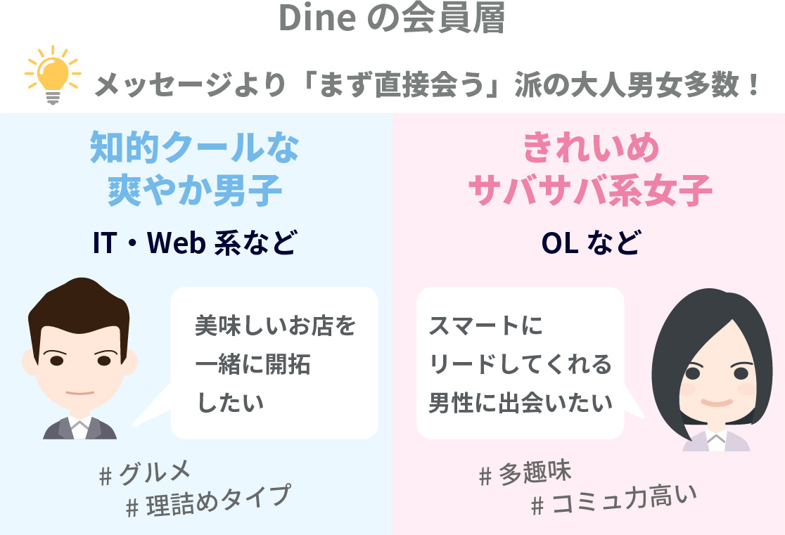 Dineの会員層