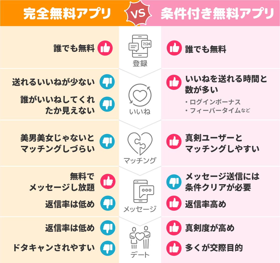 無料マッチングアプリの比較表1