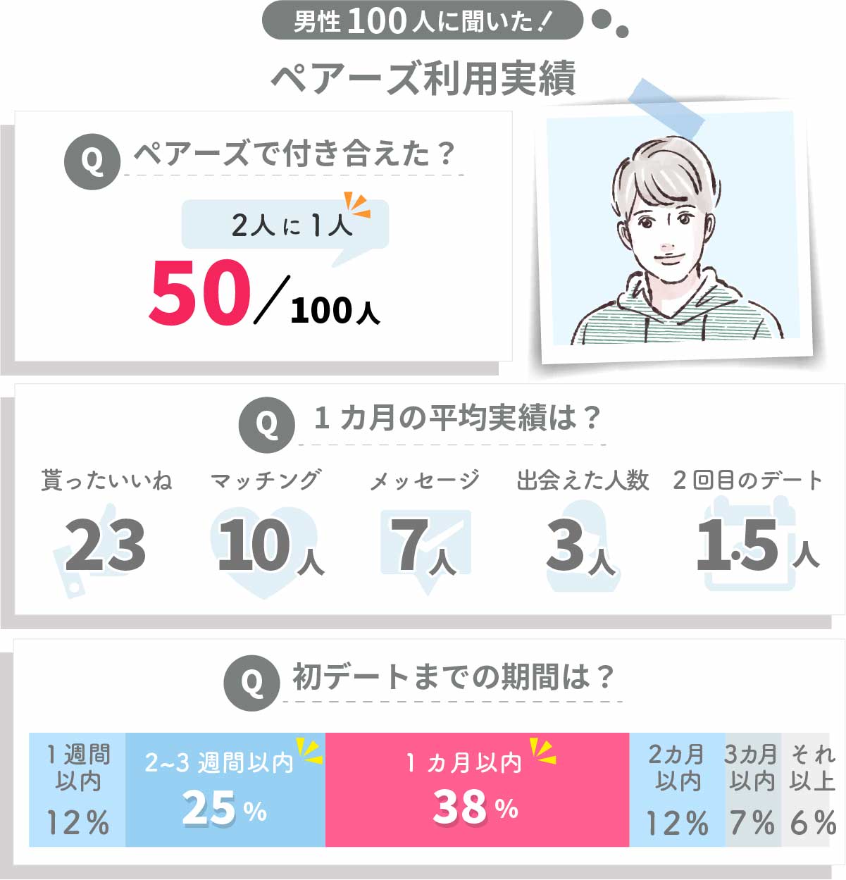 男性に聞いたペアーズの利用実績