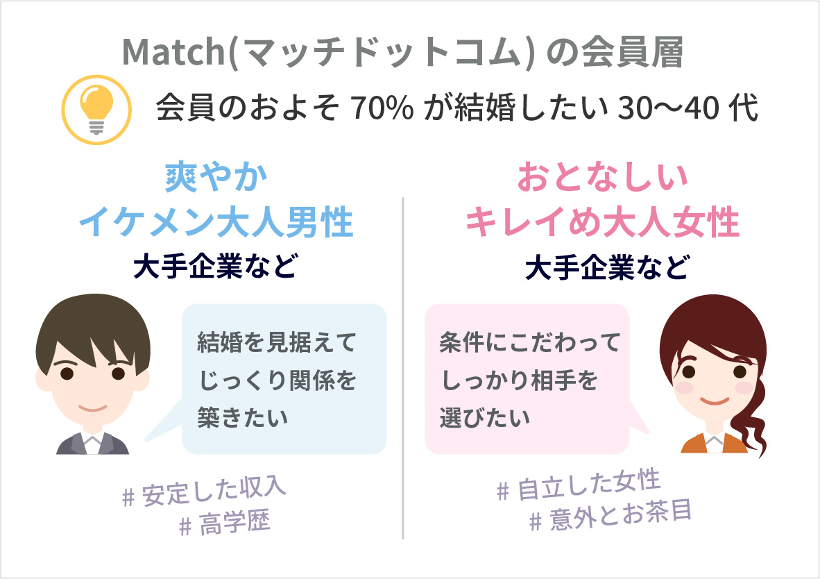 マッチングアプリマッチドットコムの会員層