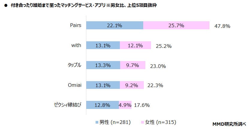 マッチングアプリ利用アンケート1