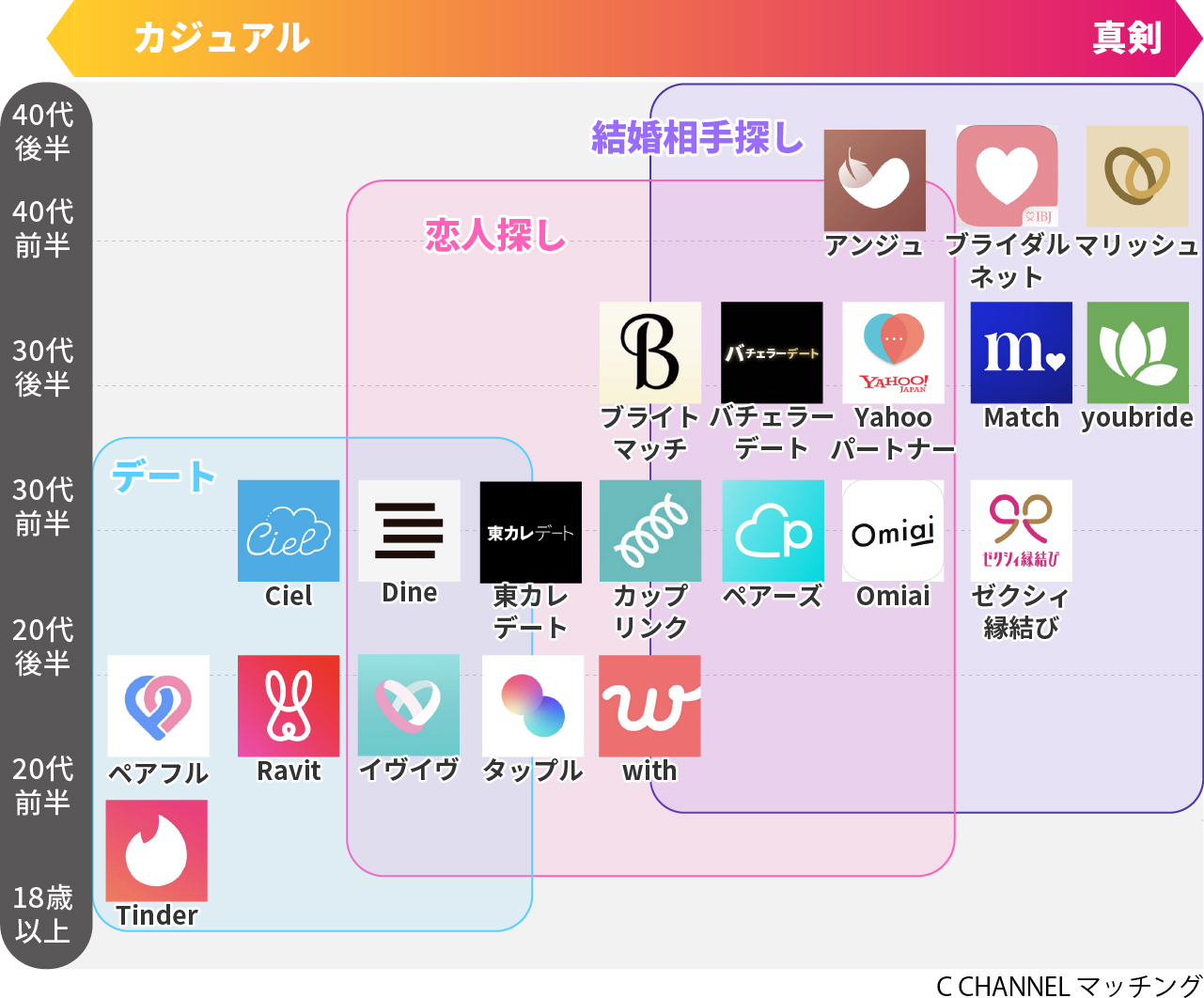 マッチングアプリの分類表