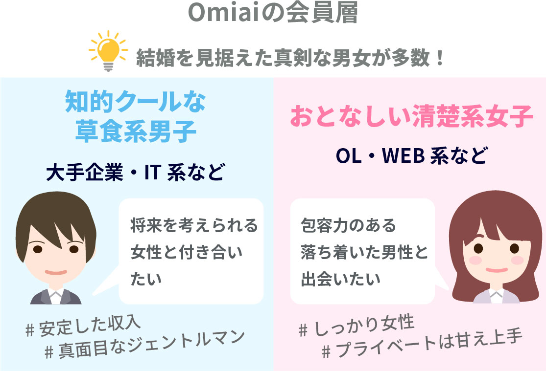 マッチングアプリOmiaiの会員層
