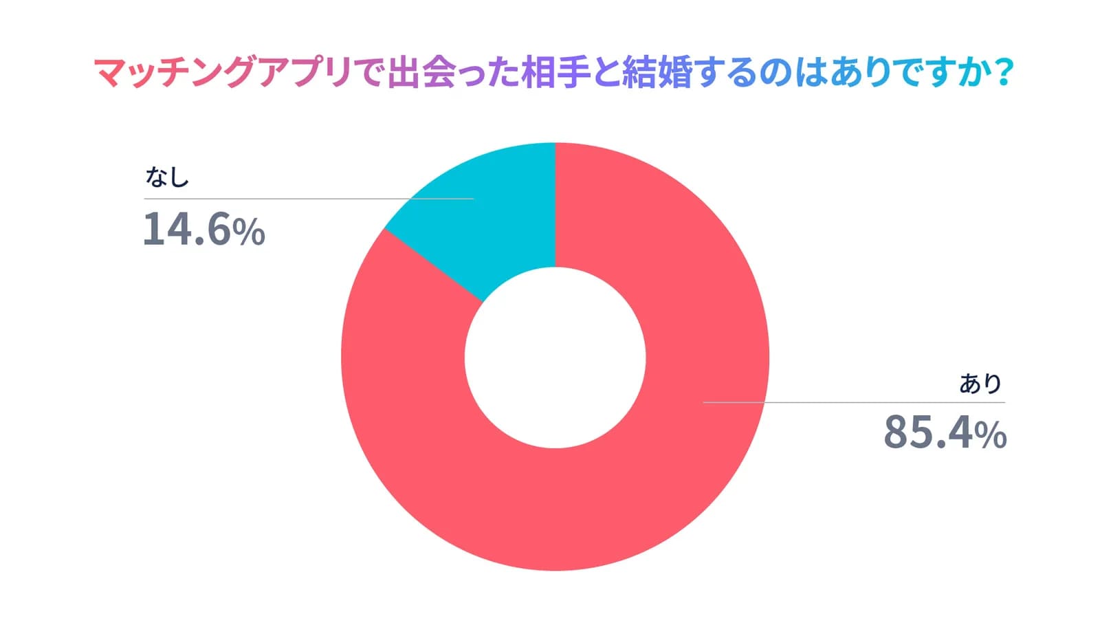 マッチングアプリ利用アンケート2