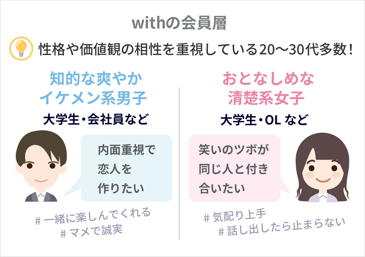 マッチングアプリwithの会員層