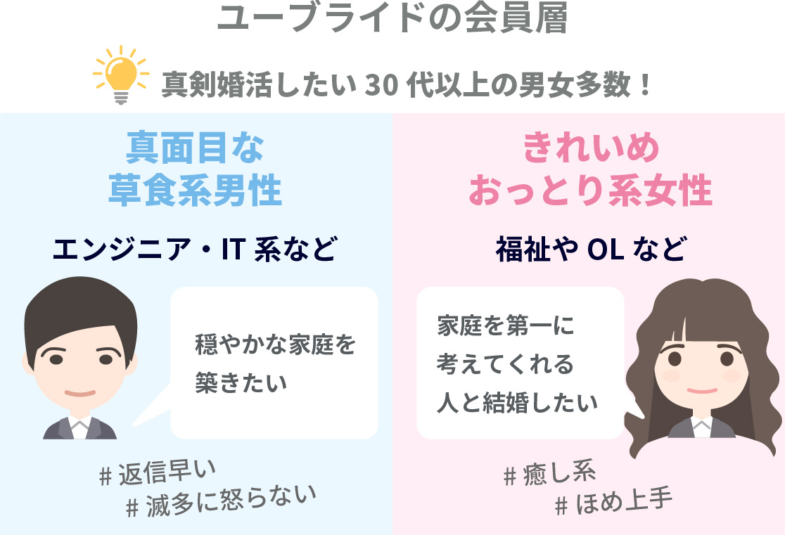 マッチングアプリユーブライドの会員層